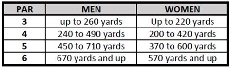 Yardage and Par: