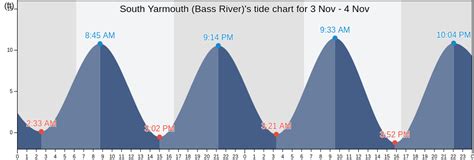 Yarmouth Ma Tide Chart