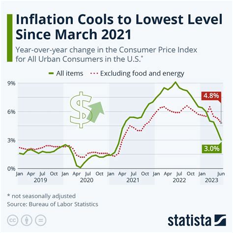 Yearly Inflation Rate in US: 2023 Update