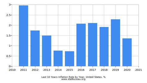 Yearly Inflation Rate in the US: A Comprehensive Guide