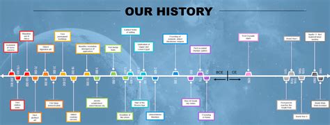 Years in a Century: A Timeline of Human History