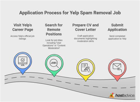 Yelp Remove Spam Comments Career