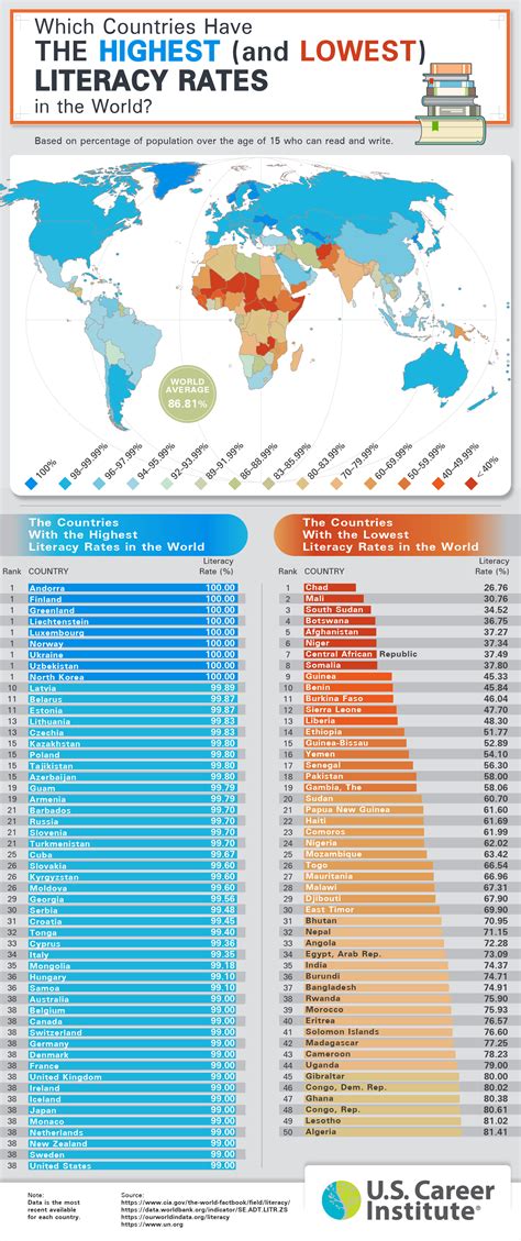 Yemen and Afghanistan: The Countries with the Lowest Literacy Rates