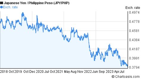 Yen Peso: A Comprehensive Analysis