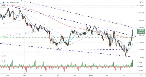 Yen to Euro: A Comprehensive Analysis and Forecasting