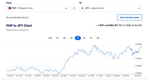 Yen to Peso: Converting 15,000 Yen to Philippine Pesos