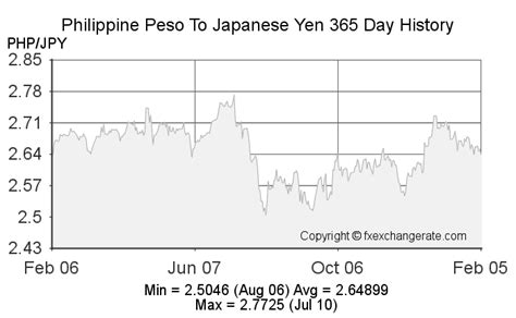 Yen to Philippine Peso (PHP) Exchange Rate: A Comprehensive Guide