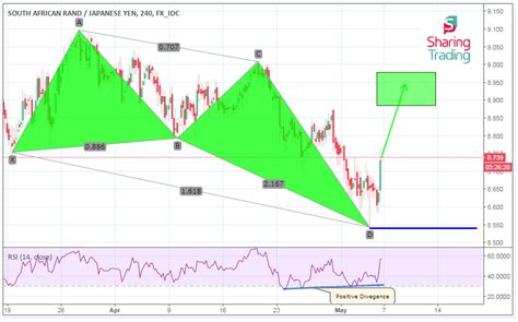 Yen to Rand: A Comprehensive Analysis of Currency Conversion