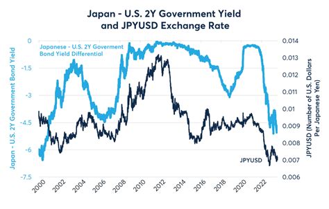 Yen-USD Conversion Rate: Exploring the Impact on Global Markets