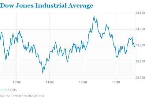 Yesterday's Stock Market Closing: Dow Jones Ends Day at 34,217.3, Nasdaq Composite Falls