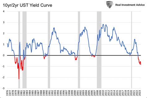 Yield Curve Inversion Chart: A 10,000-Word Guide