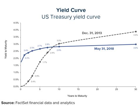 Yield Curve of US Treasury: A Comprehensive Overview