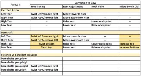 Yoke Tuning Chart