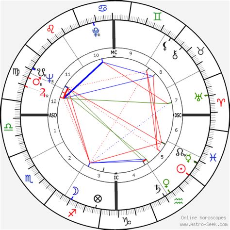 Yoko Ono Natal Chart