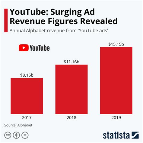 YouTube Ad Revenue: