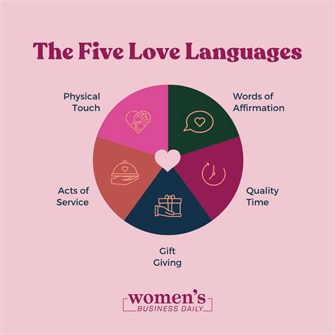 Your Gift of Love Selections from the Five Love Languages Epub