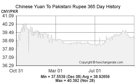 Yuan to PKR Exchange Rate: Realities and Insights