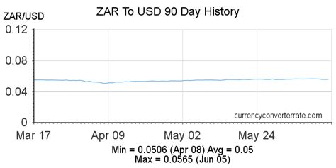 ZAR 4000 to USD: Complete Conversion Guide