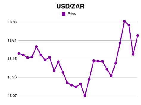 ZAR Currency VS USD: Exchange Rates by 2025