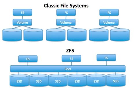 ZFS File System (ZFS)