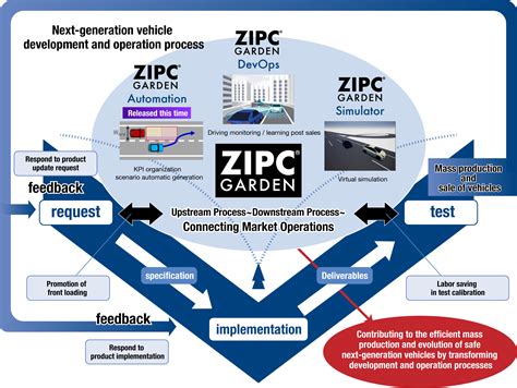 ZIPC: Revolutionizing Automotive Software Development