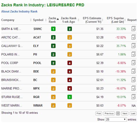 Zacks 1 Rank Strong Buy List Today: 50 Stocks Set to Soar