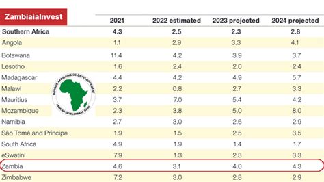 Zambia vs. Chad: A Comparative Analysis of Two Divergent Nations