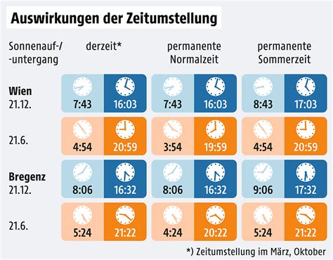 Zeitumstellung Abgeschafft: Vorteile und Auswirkungen