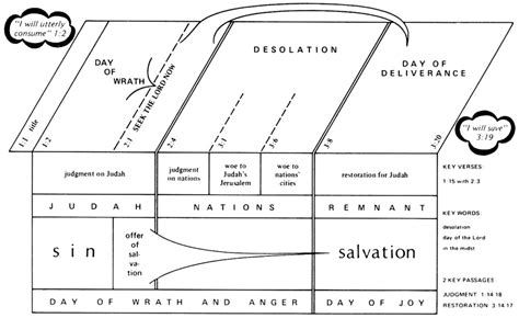 Zephaniah Explanatory Notes and Commentary Doc