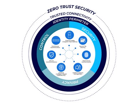 Zero Trust Framework: