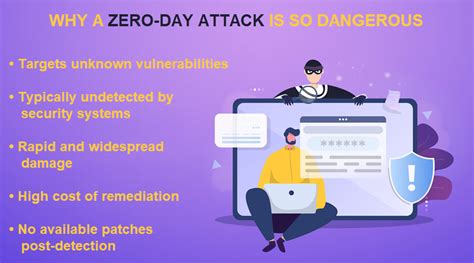 Zero-Day Exploits (Zer0DTE): A Comprehensive Guide for Cybersecurity Professionals