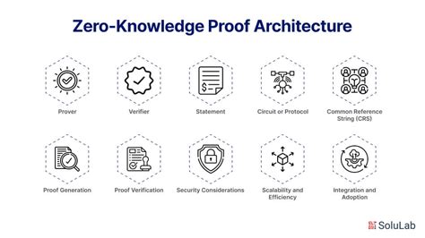 Zero-Knowledge Architecture: