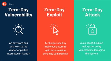 Zero-day vulnerabilities: