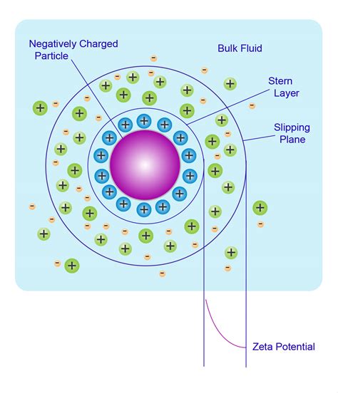 Zeta potential