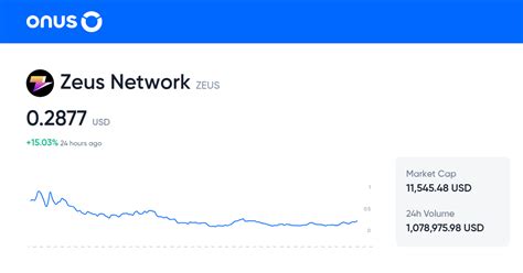 Zeus Network Stock Price [11:22AM ET]