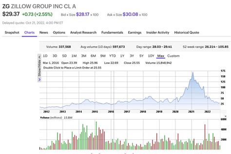 Zillow's Stock Price: A Roller Coaster Ride