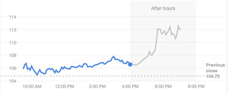 Zillow Stock Price Skyrockets 25% After Earnings Beat