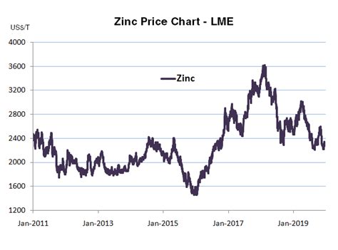 Zinc Price Chart