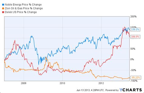 Zion Oil Stock Price: A Comprehensive Analysis