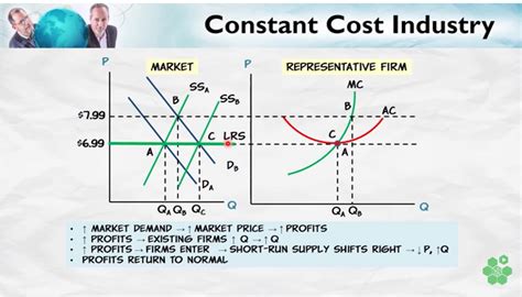 a constant cost industry is one in which