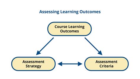 a guide to developing and assessing learning outcomes at Doc