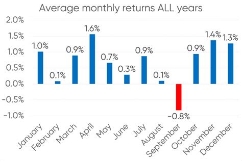 a monthly effect in stock returns read Reader