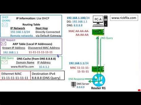 A Packet Walkthrough