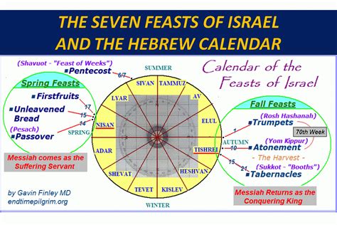 a prophetic calendar the feasts of israel Epub