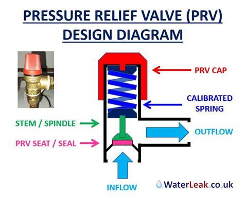 a quick guide to pressure relief valves prvs Reader