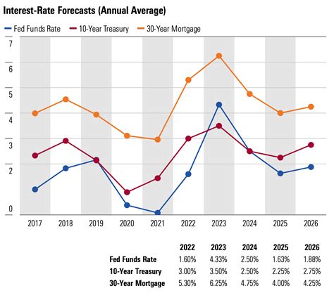 a. Interest Rates: