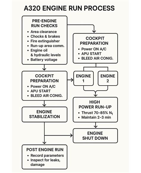 a320 v2500 engine run check list Doc