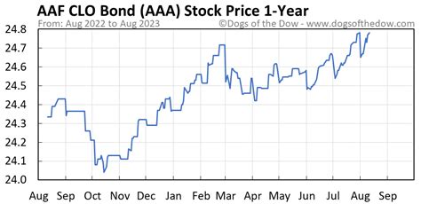 aaa share price