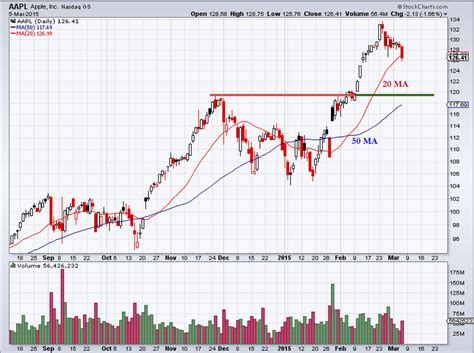 aapl stock chart