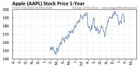 aapl stock price